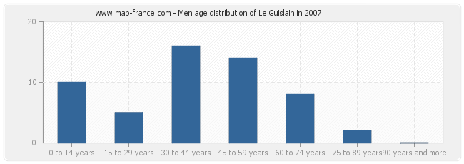 Men age distribution of Le Guislain in 2007
